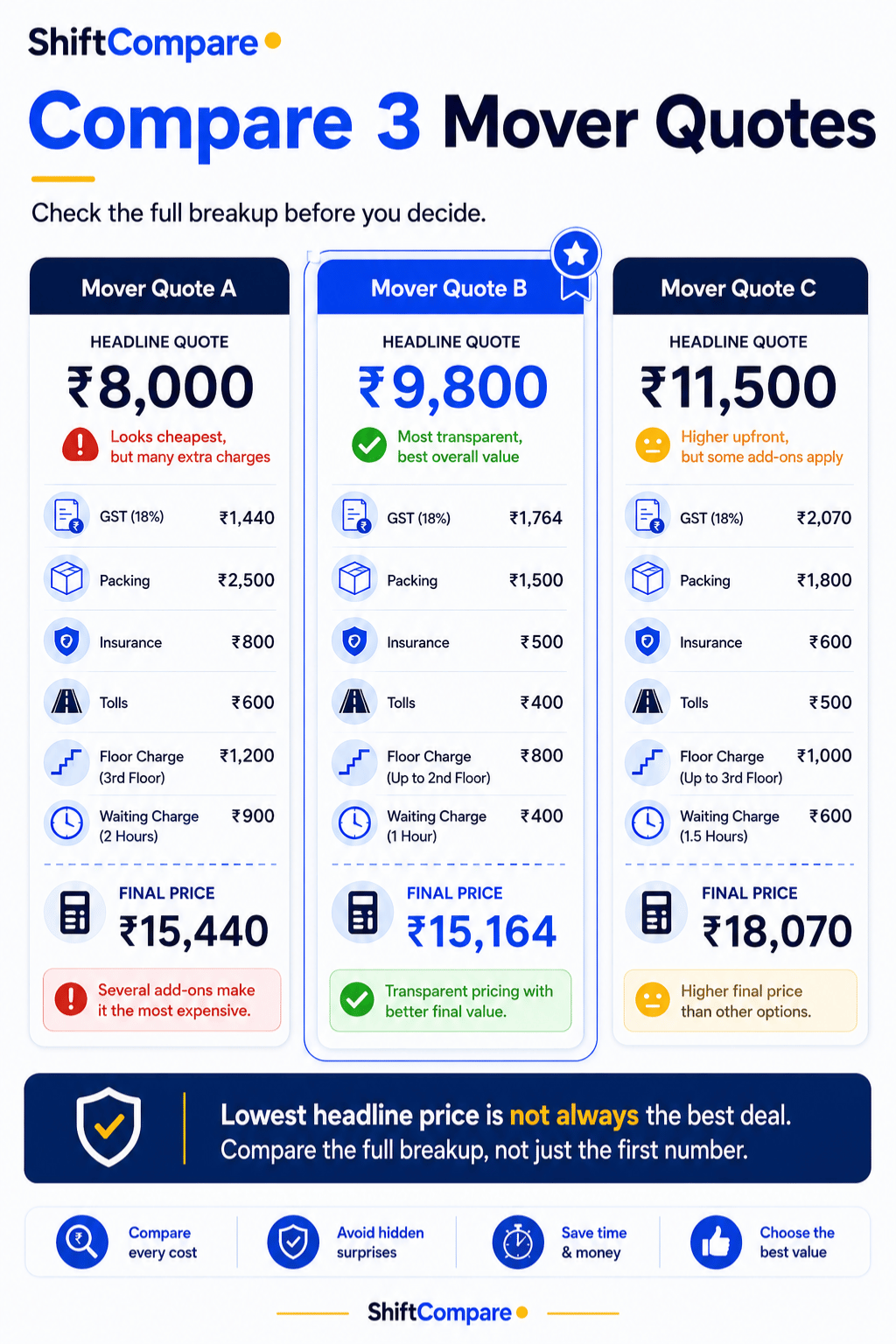 Compare three mover quotes with GST, insurance, packing and final price checks