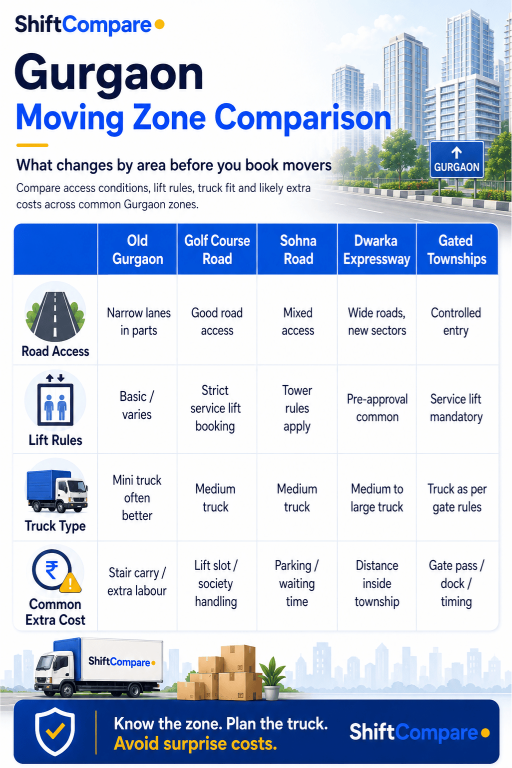 Gurgaon moving zone comparison by access, lift rules and truck planning