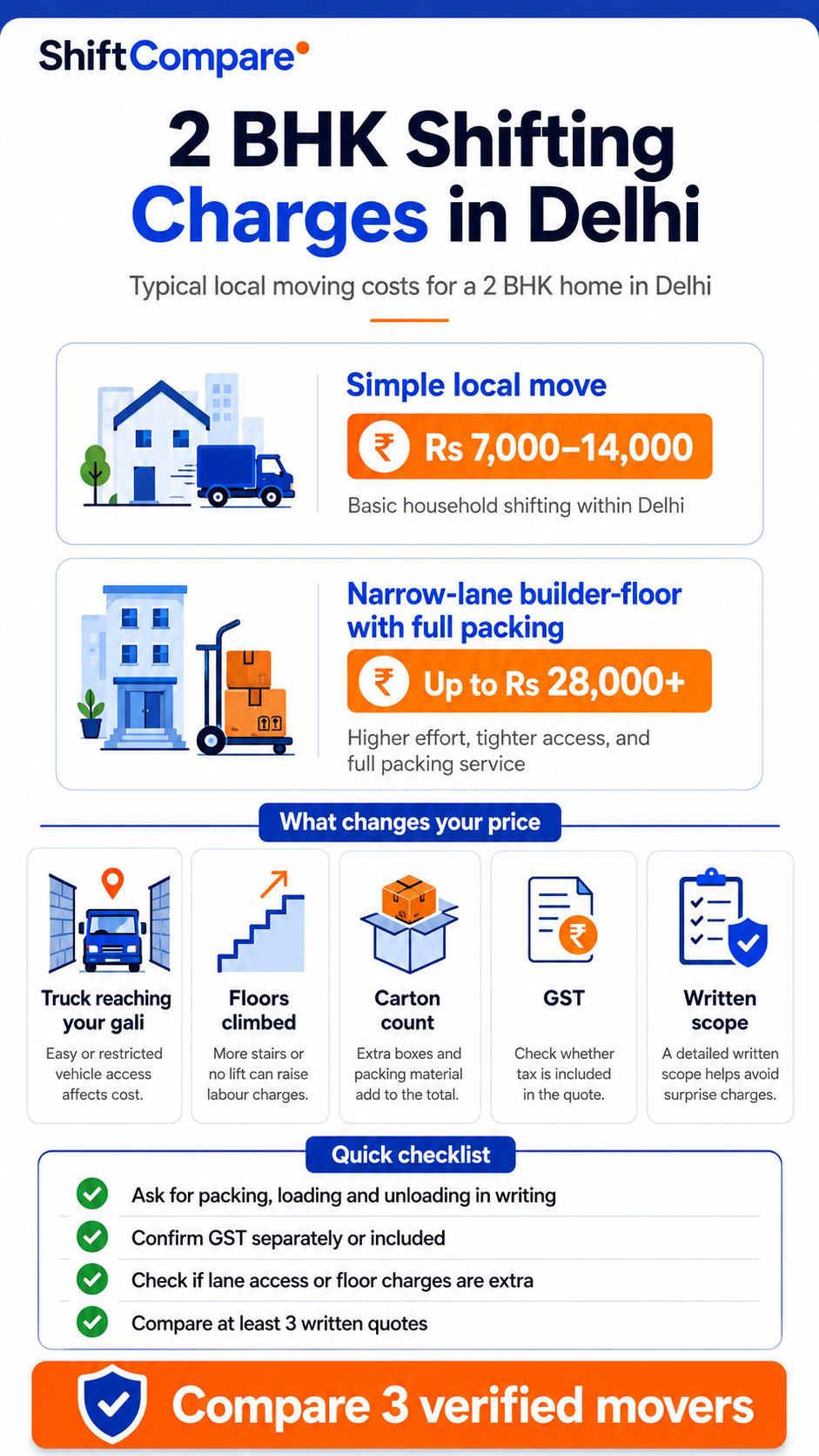 2 BHK shifting charges in Delhi infographic by packing, labour, truck and access cost lines