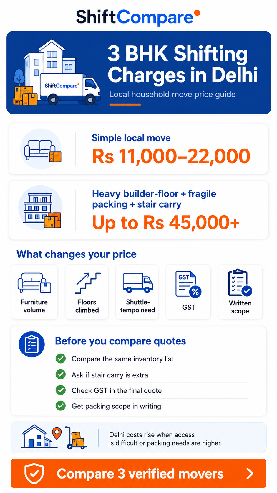 3 BHK shifting charges in Delhi infographic with full home moving cost points