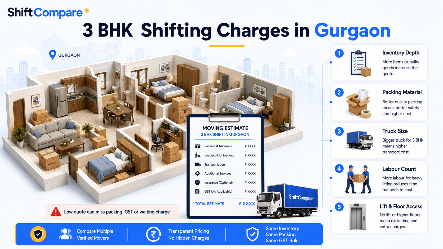 3 BHK shifting charges in Gurgaon infographic with full home moving cost points