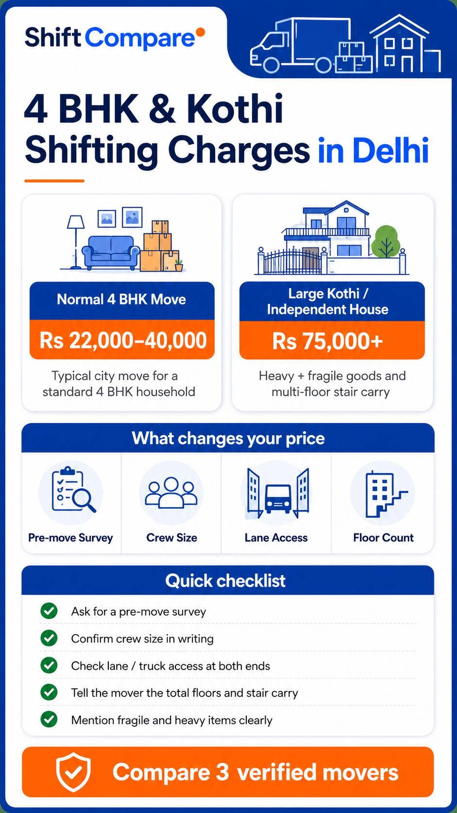 4 BHK and kothi shifting charges in Delhi infographic for large homes and independent houses