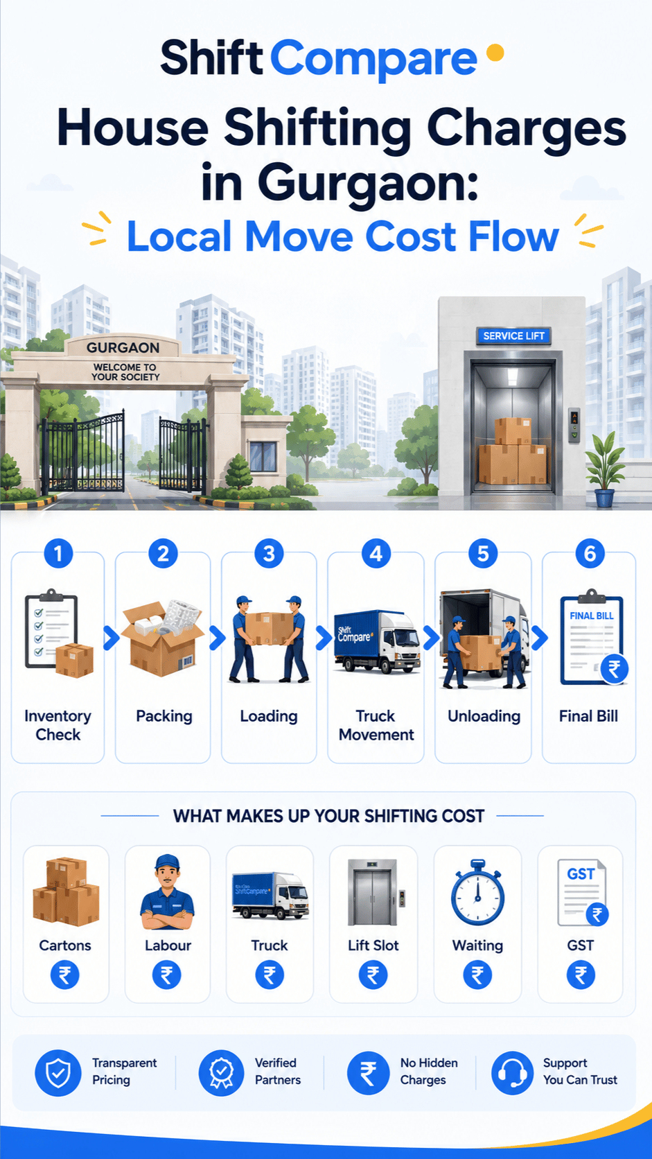 House shifting charges in Gurgaon infographic by BHK, packing and society access