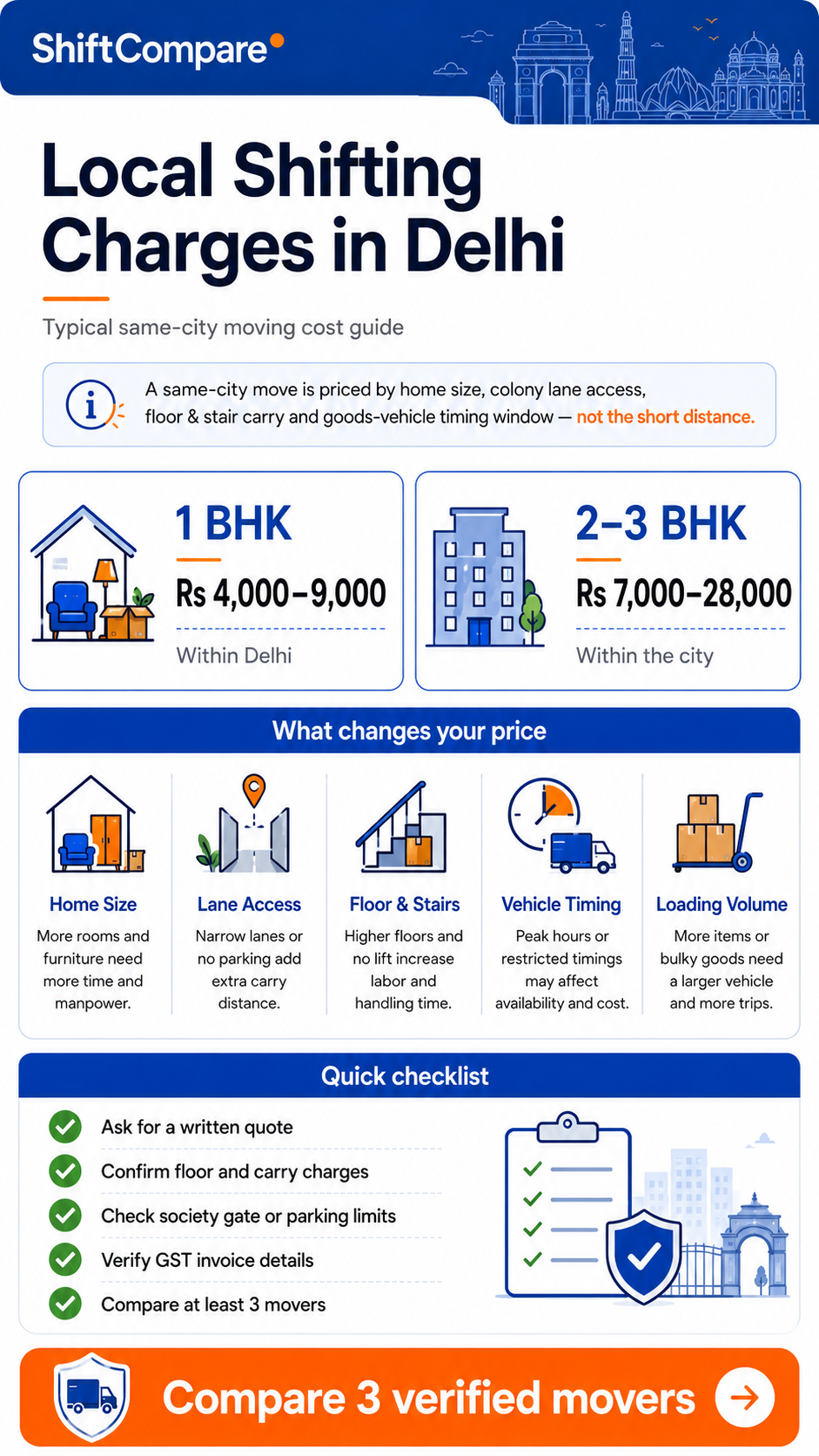 Local shifting charges in Delhi infographic by home size, colony lane access and floor carry