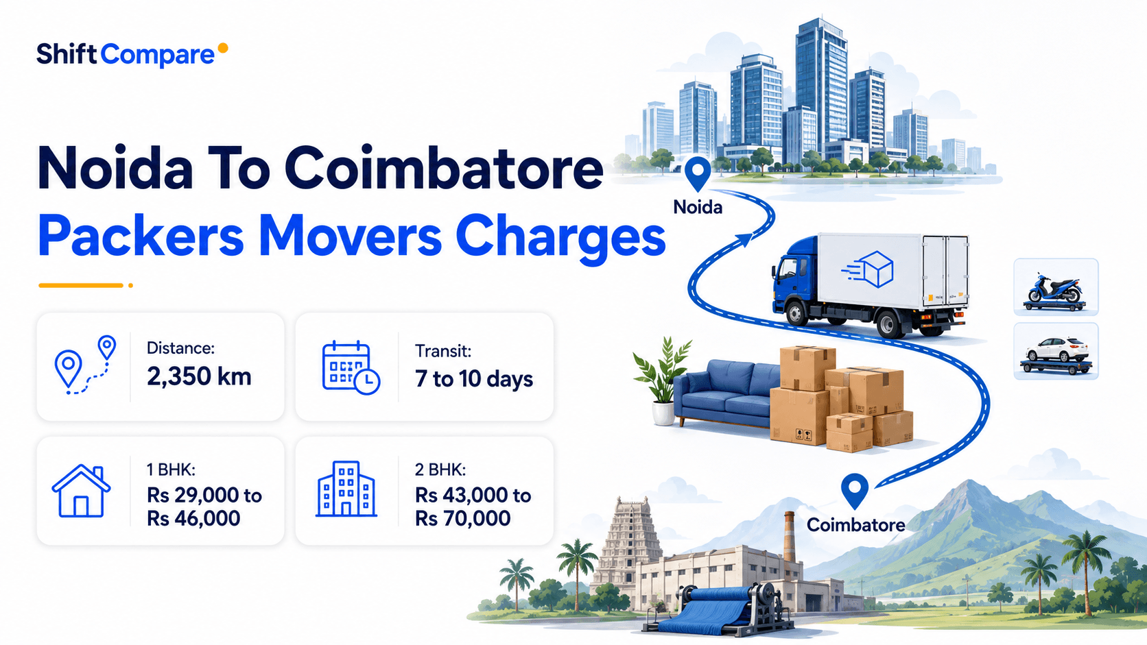 Noida to Coimbatore packers and movers charges by BHK, truck mode and delivery timing